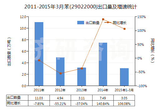 2011-2015年3月苯(29022000)出口量及增速統(tǒng)計